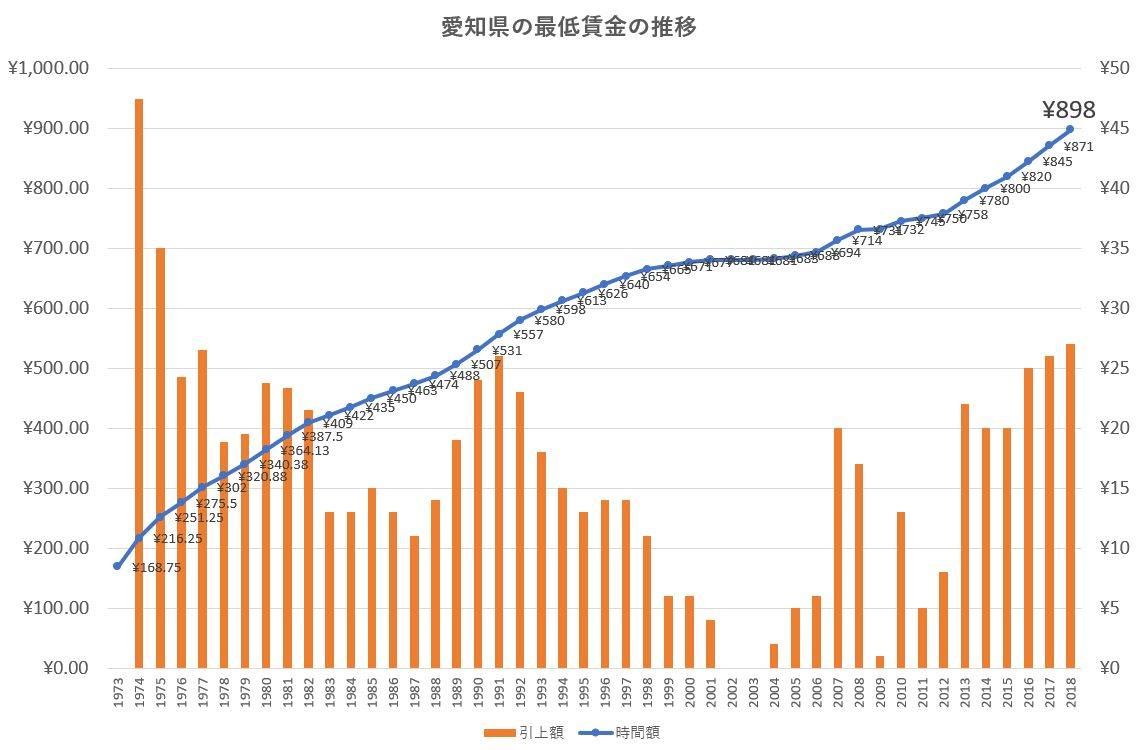愛知県の最低賃金推移を徹底解剖！全国順位の変動と1500円への道