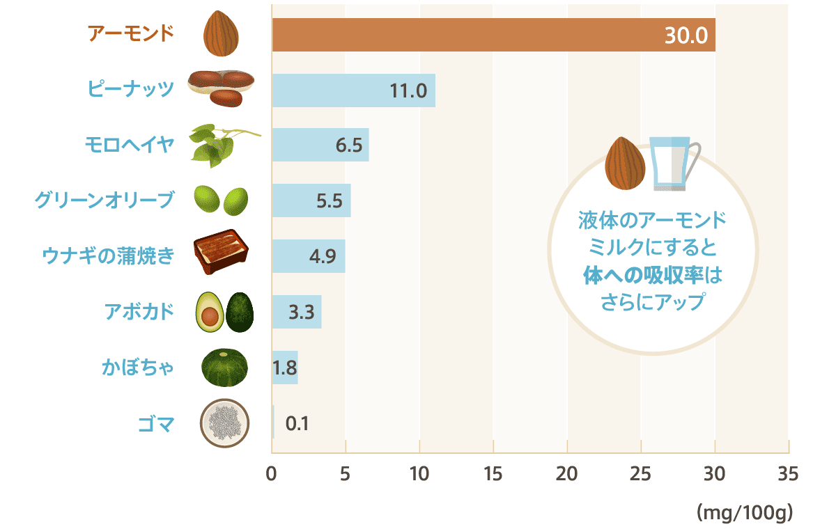 アーモンドのビタミンE効果とは？美肌と健康を導く驚きの摂取法