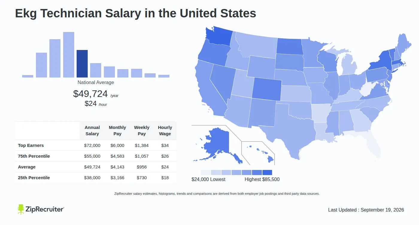 How Much Does an Ekg Technician Earn in the U. S. ?