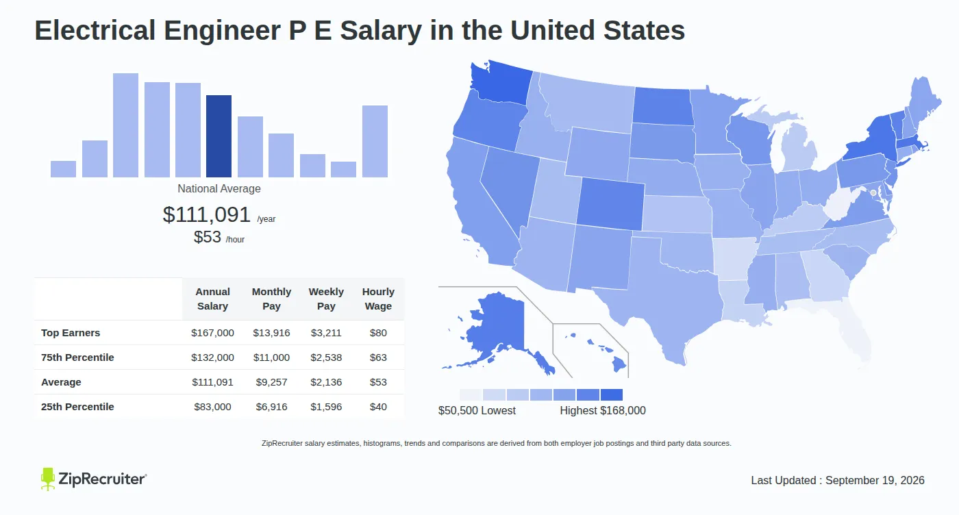 Electrical Engineer Pay Explained: Salary by Industry, State, and Experience