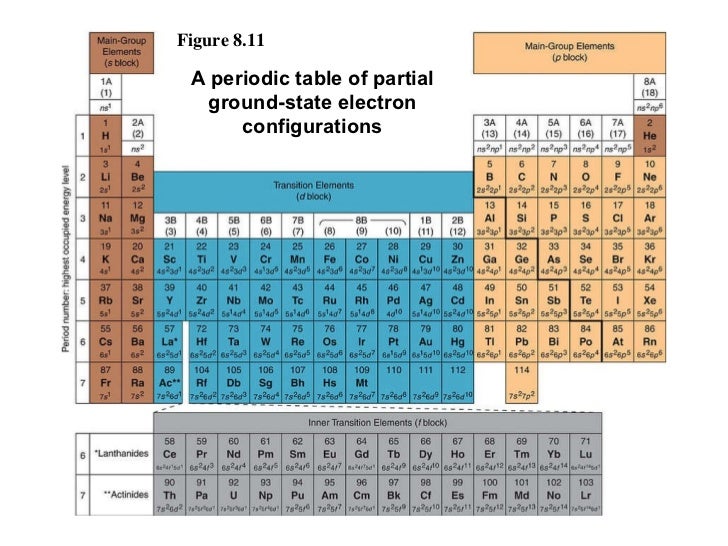 Ground State Electron Configuration Chart