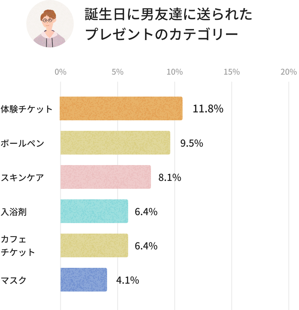 男友達への誕生日プレゼント！重くない実用ギフトと2026年相場