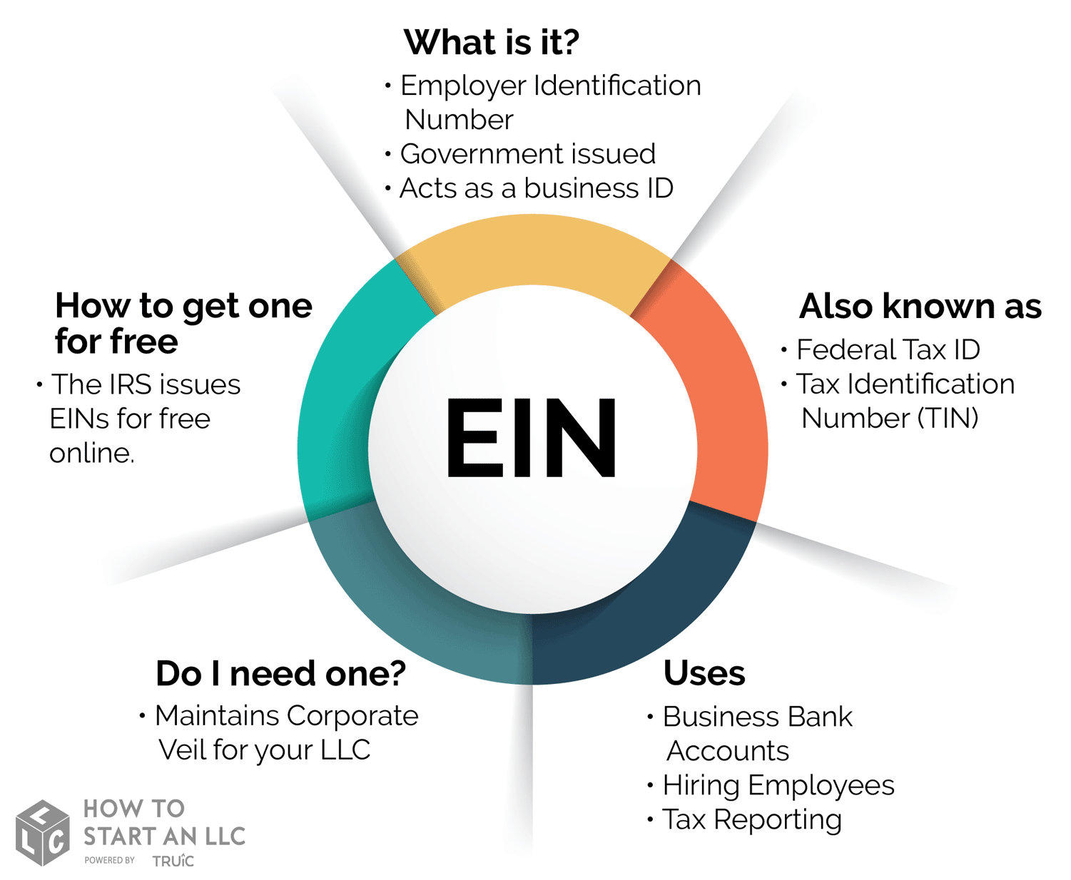 How to Find the Ein for a Business