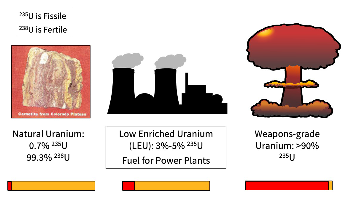 Uranium Is Dangerous or Not