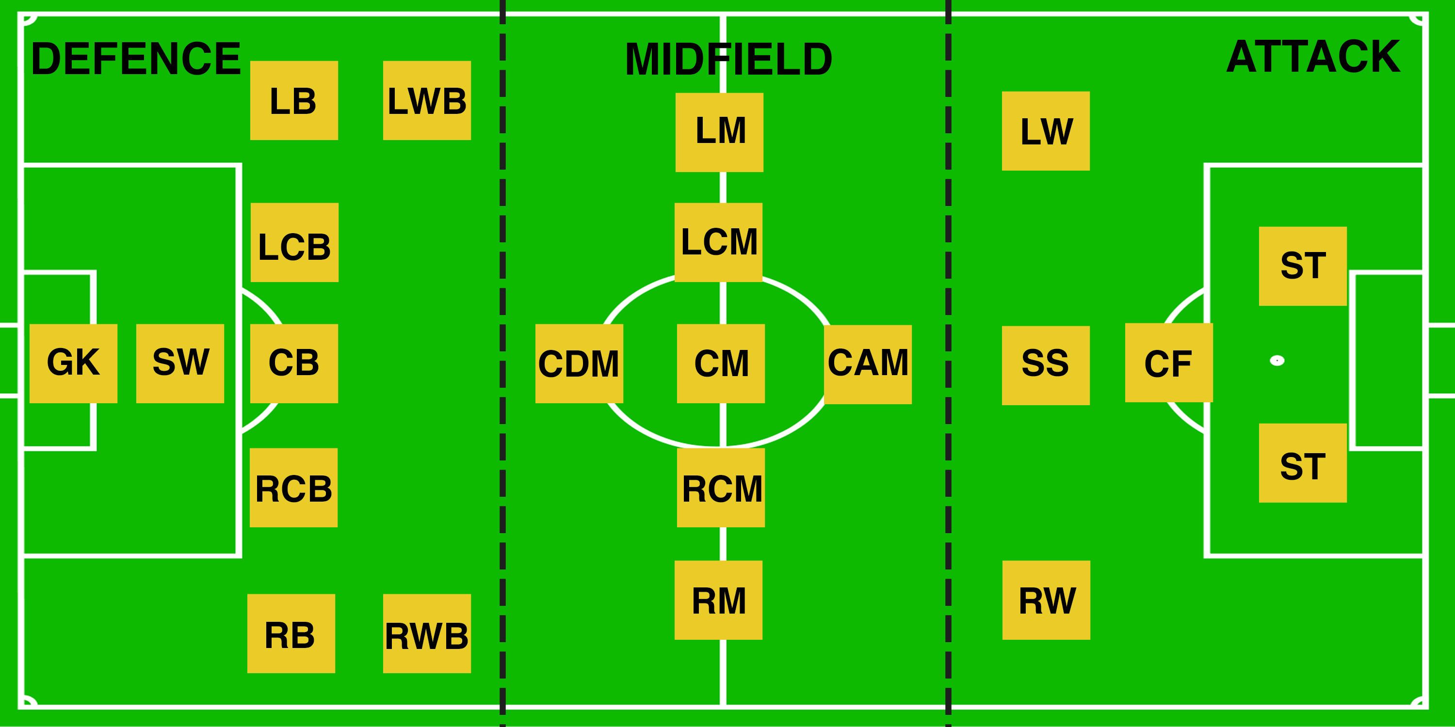 All Position in Football