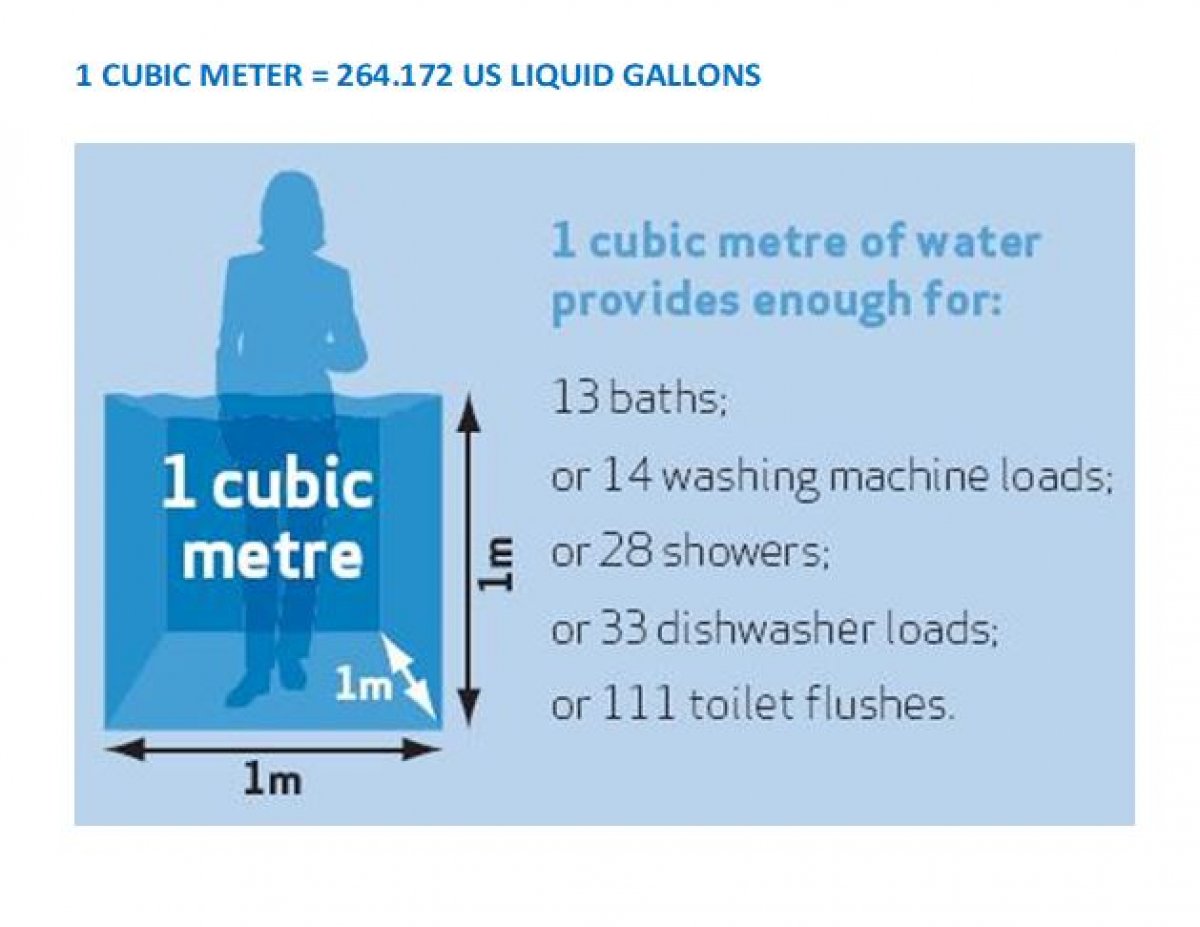 How Much Is 1 Cubic Meter of Water