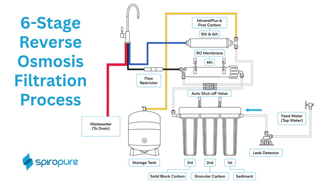 How to Install Reverse Osmosis System Under Sink