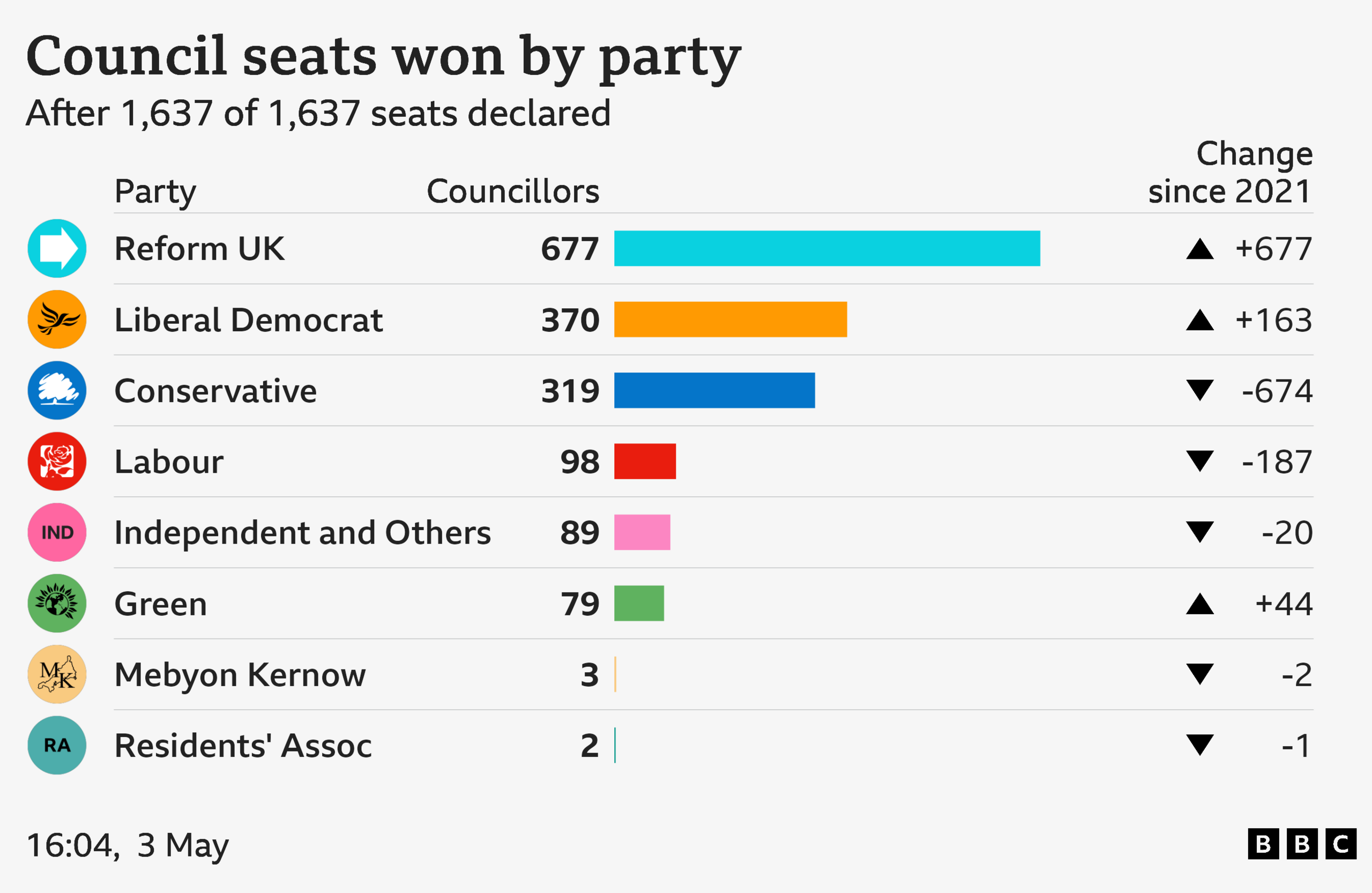 How Many Labour Councillors Have Resigned Since Election