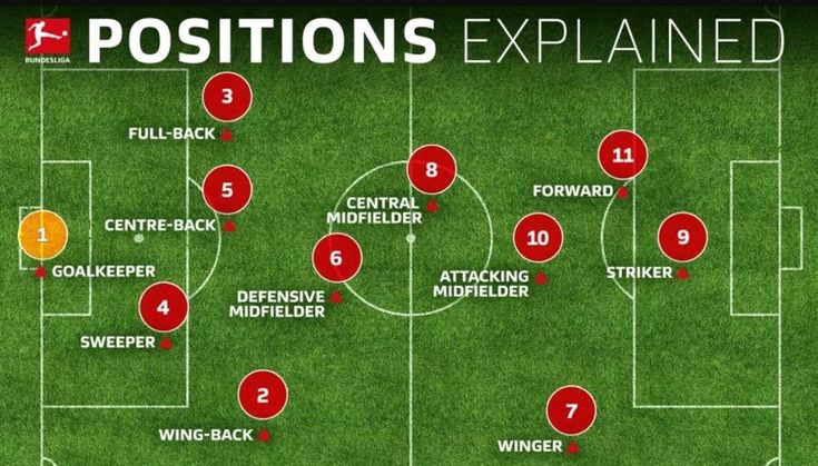 Explanation of Football Positions