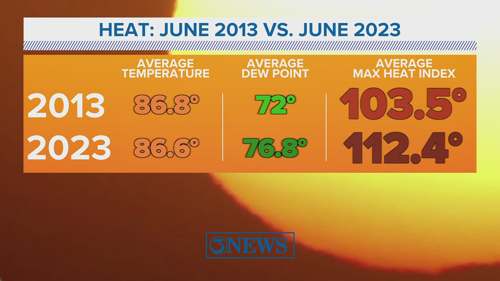 Where Is It Hot in June