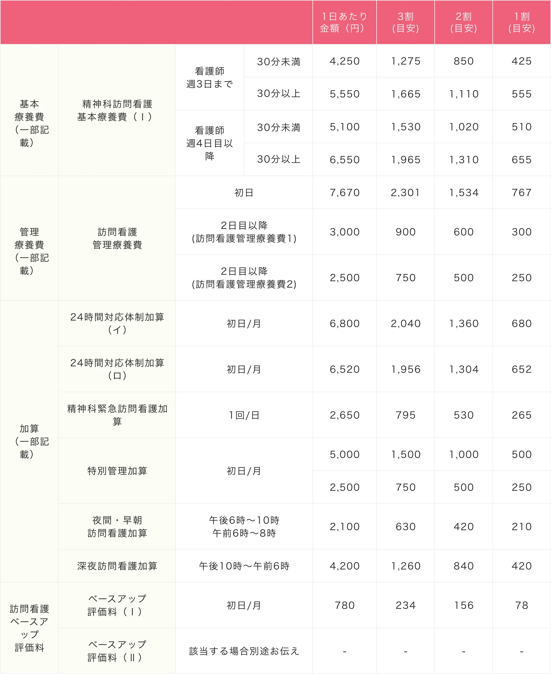 訪問看護の料金はいくら？介護・医療の違いと2026年最新相場