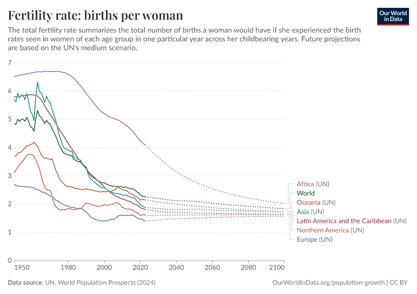Total Fertility Rate