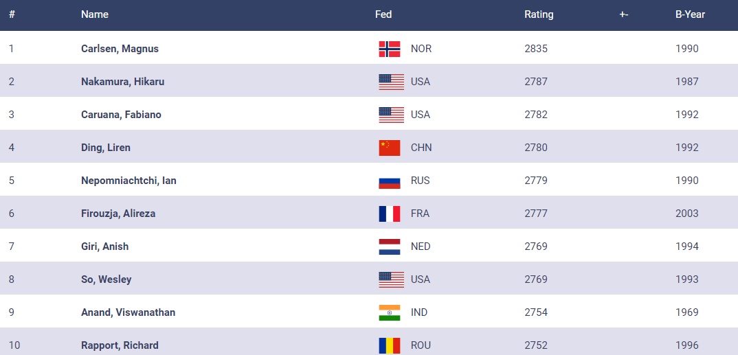 Chess Player Ratings