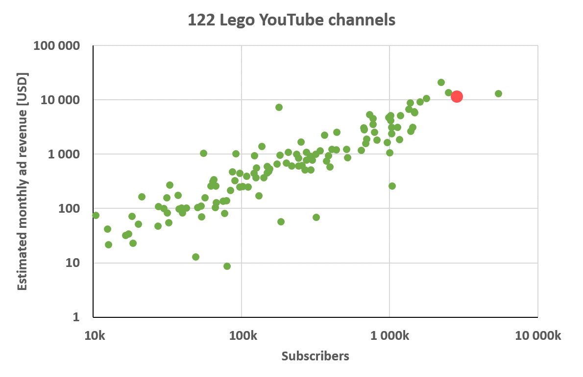 Youtube登録者数とリアル収入の真実！1万〜10万人の月収相場