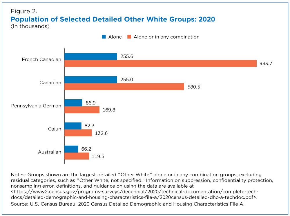 What Percent of People in the World Are White