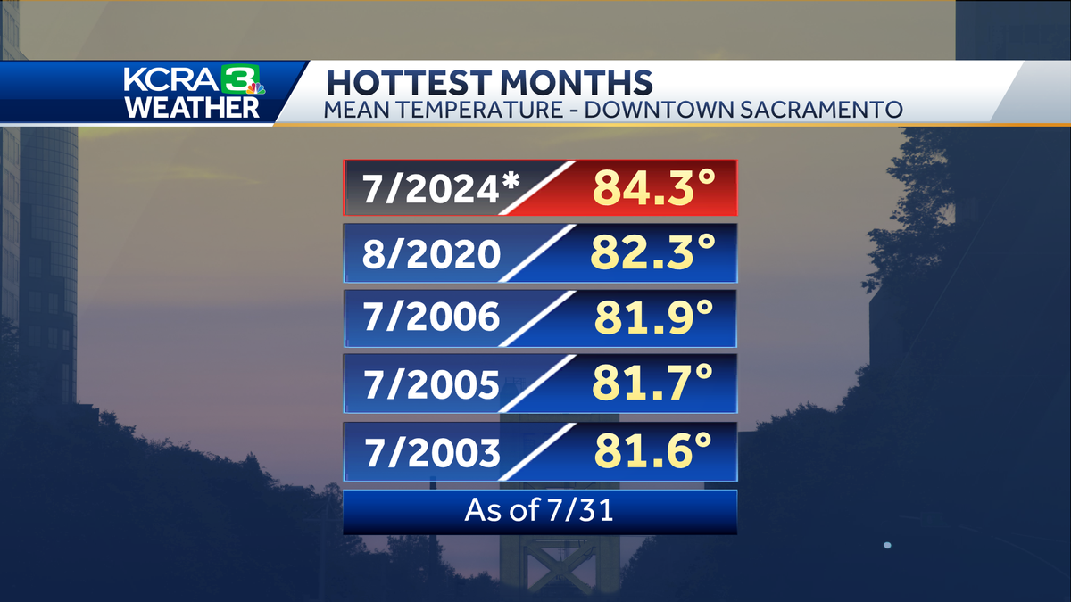 Hottest Months in Socal