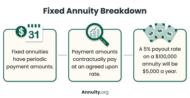 What Is a Fixed Term Annuity