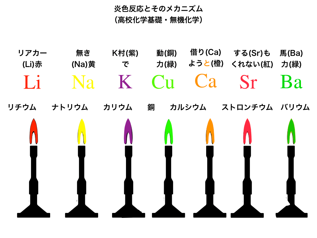炎色反応の語呂合わせ最新講義！リアカー無きK村の盲点と覚え方