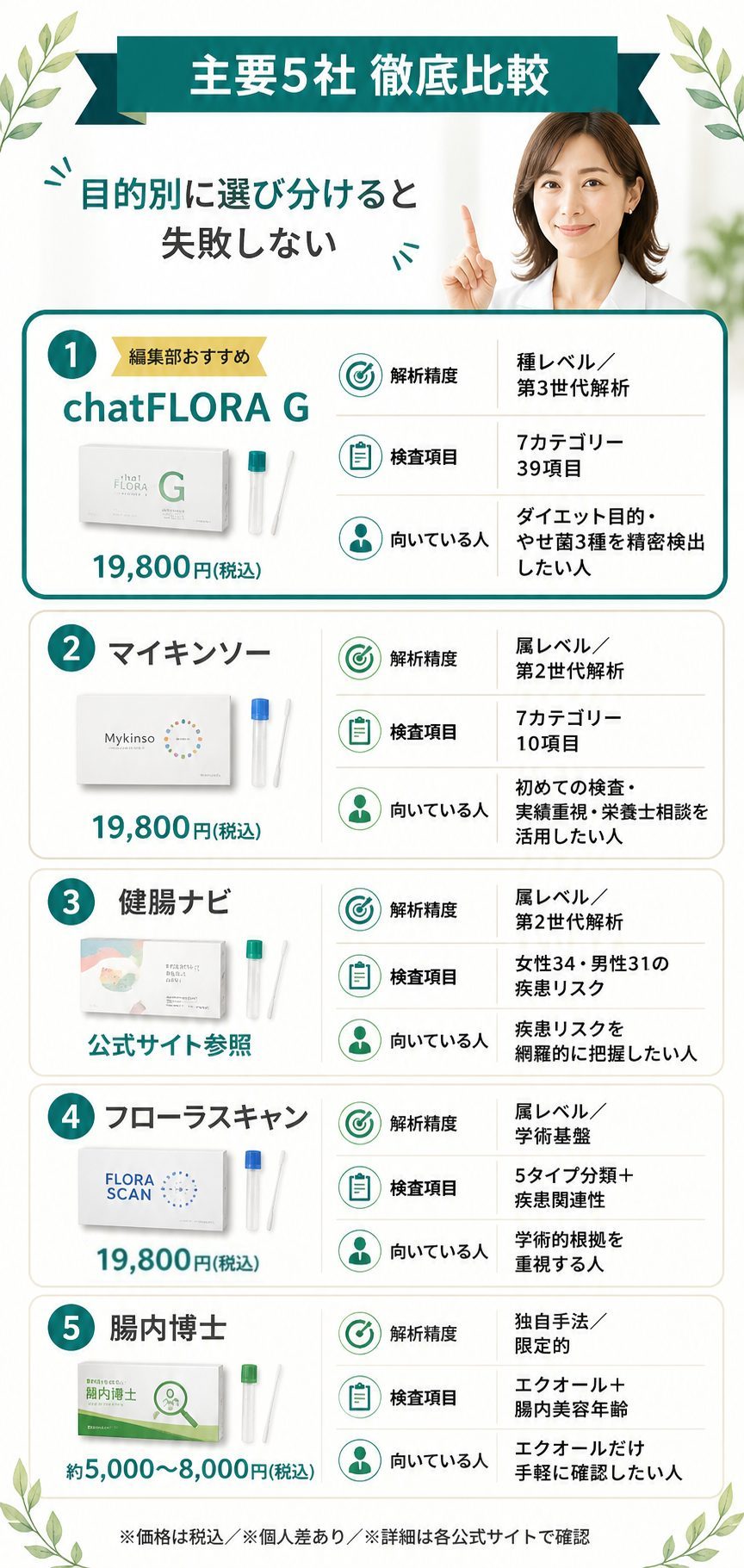 腸内フローラ検査キット比較！精度と費用の違いから見えた後悔しない結論
