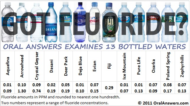 Does Bottled Water Have Fluoride