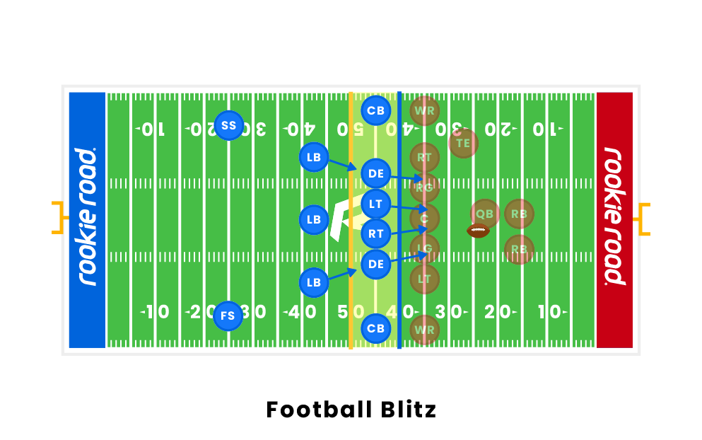 What Does Blitz Mean in Football