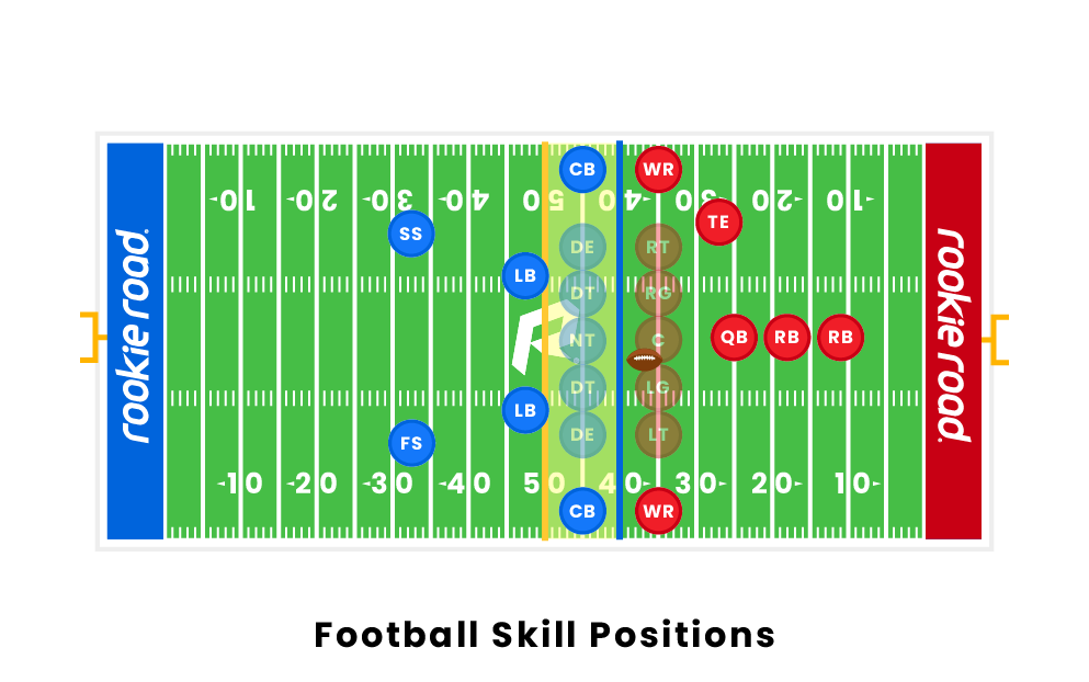 Skilled Positions in Football