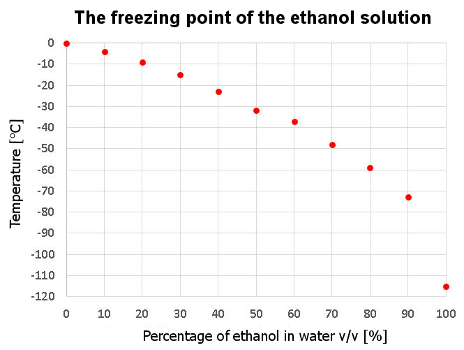 Freezing Point of Ethyl Alcohol