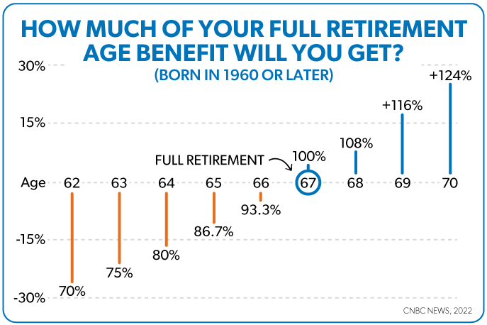 What Will Be My Retirement Age