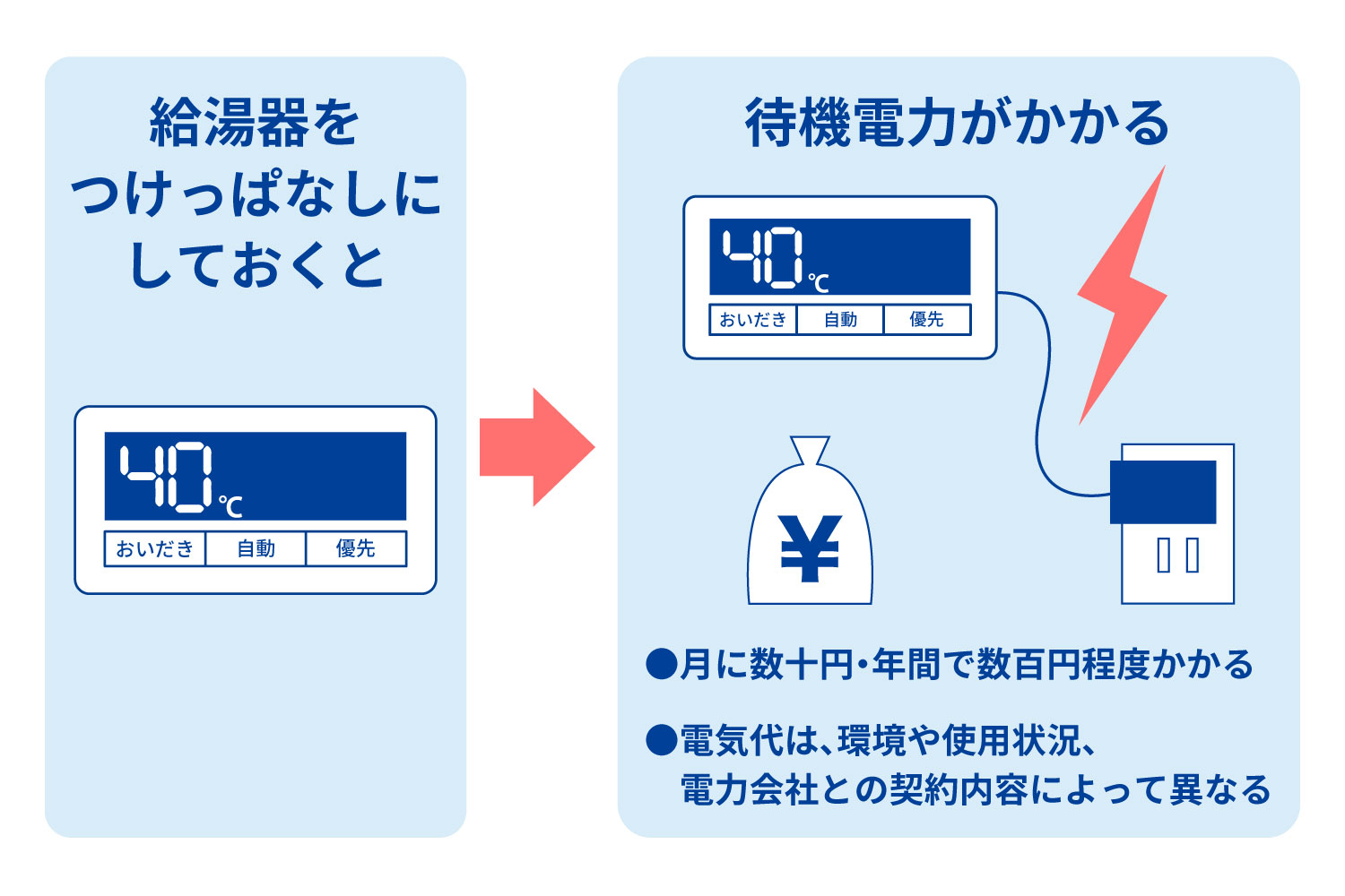 給湯器つけっぱなしは損？ガス代の真相とプロが教える2026年の正解