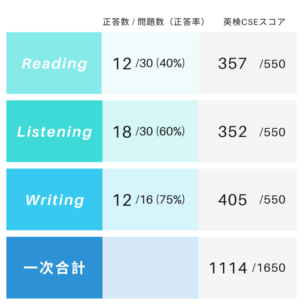 英検3級の合格点は何問正解？素点とCseスコアの真相【2026最新】