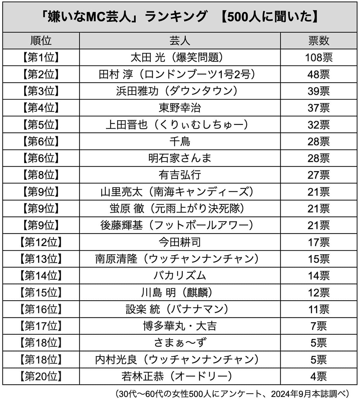 【2026最新】嫌われ芸人ランキング！好感度急落の真相と世間の声