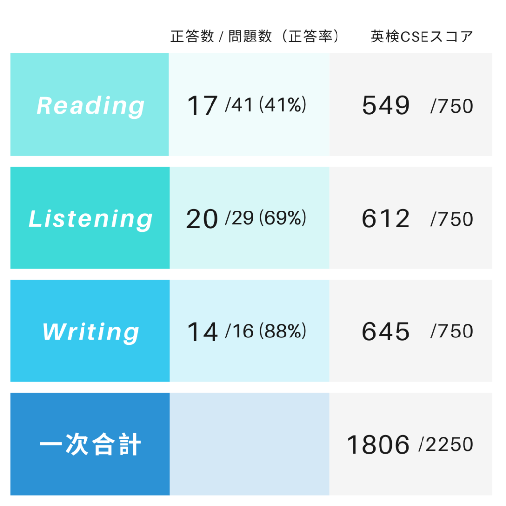 英検準1級ギリギリ合格の真相！Cse1792点突破者の共通点と戦略