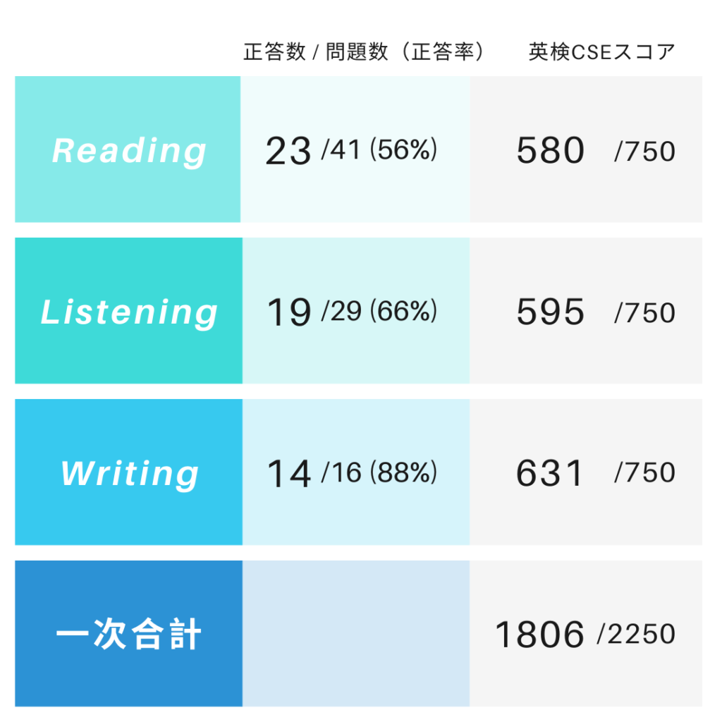 英検準1級ギリギリ合格の真実｜大学受験や就職で本当に通用するのか