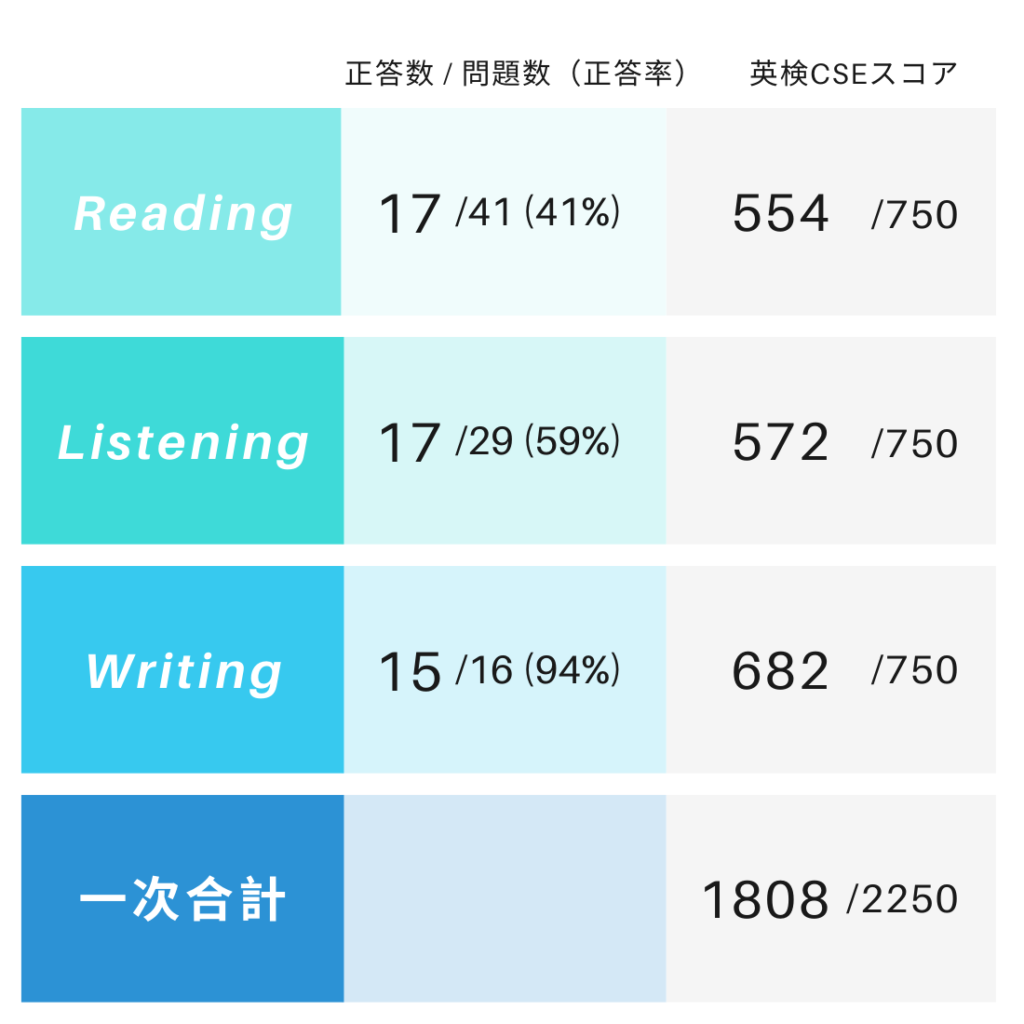 英検準1級の合格率15％の衝撃｜落ちる理由と2026年最新勉強法