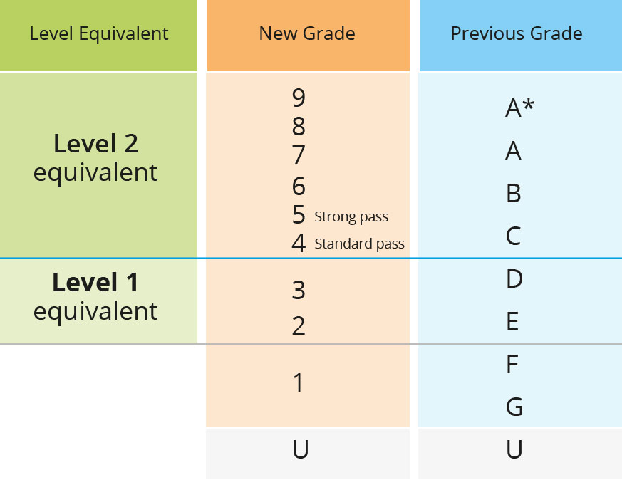 What Is P2 Equivalent to in Gcse