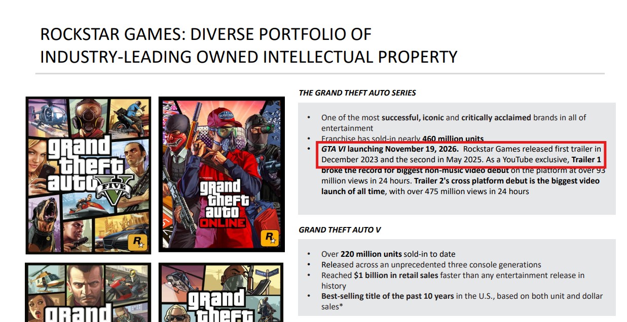 Gta 6 Delayed Again Financial Reports Show Take Two Betting Heavily on November Launch