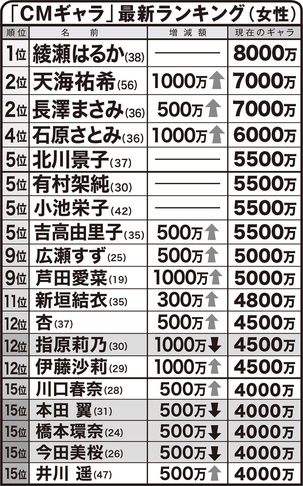 橋本環奈のギャラと推定年収の全貌！Cm単価や手取り額の真相に迫る