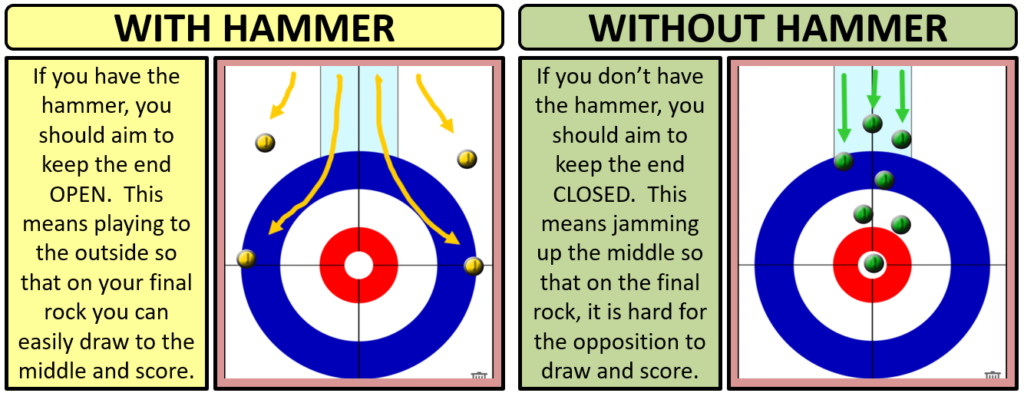 What Does the Hammer in Curling Mean