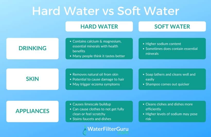 Differentiate Between Hard Water and Soft Water