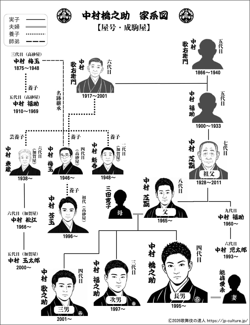 中村橋之助の父は誰？八代目芝翫との絆と成駒屋の真相