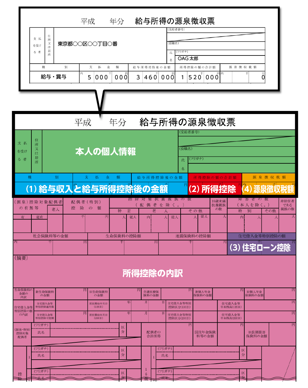 源泉徴収票で返ってくる金額の見方は？還付金の計算と給与明細の照合法