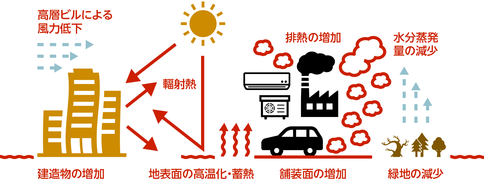 なぜ都市部だけが異常に暑い？ヒートアイランド現象の真相と最新対策！