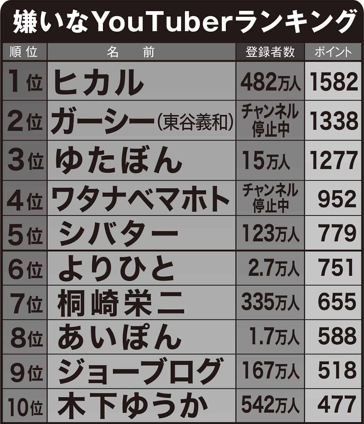 嫌いなYoutuberランキング上位の炎上理由と衝撃の真相を徹底解説