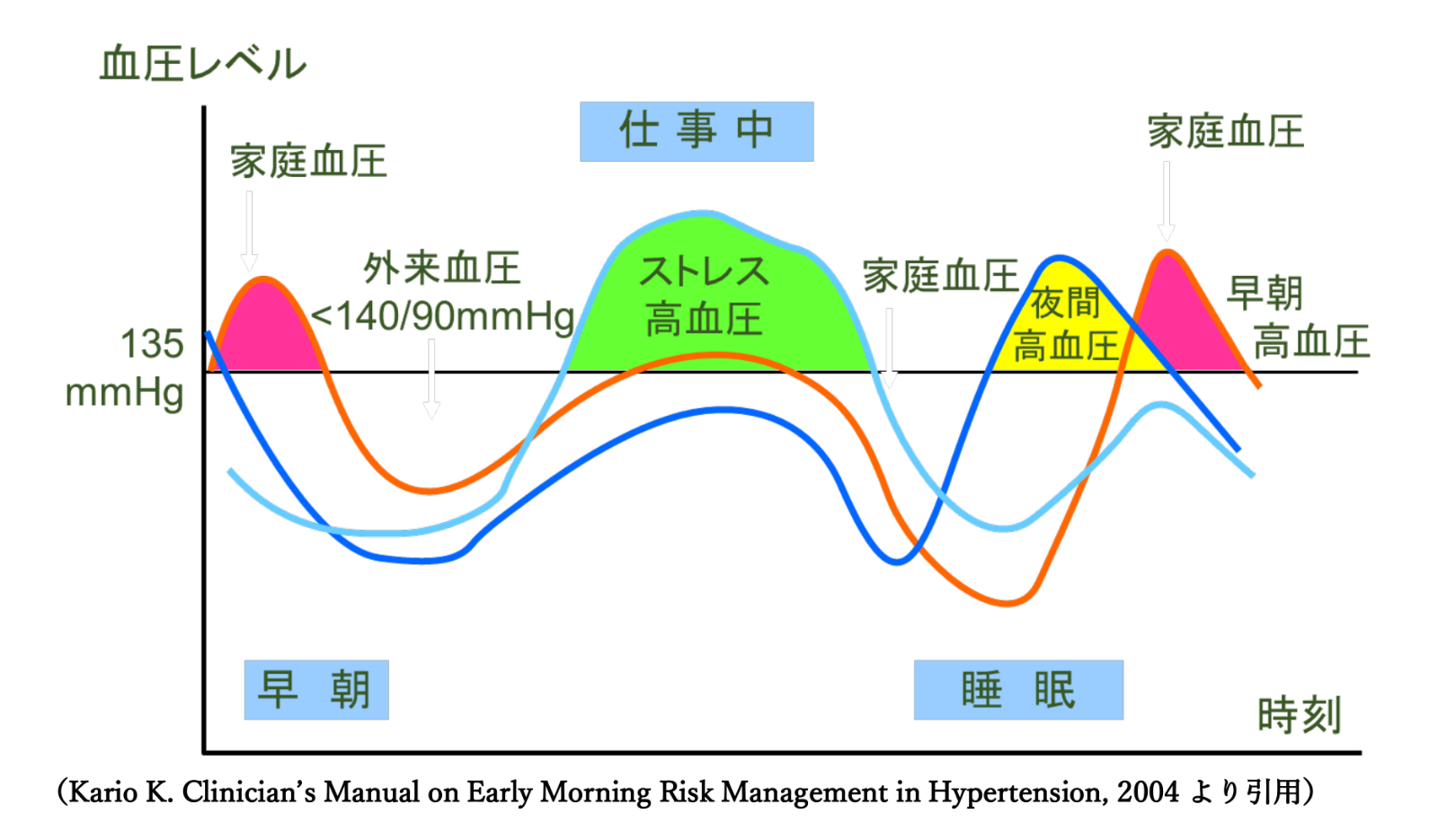 朝だけ血圧が高いのはなぜ？夜が正常でも油断禁物な病気リスク