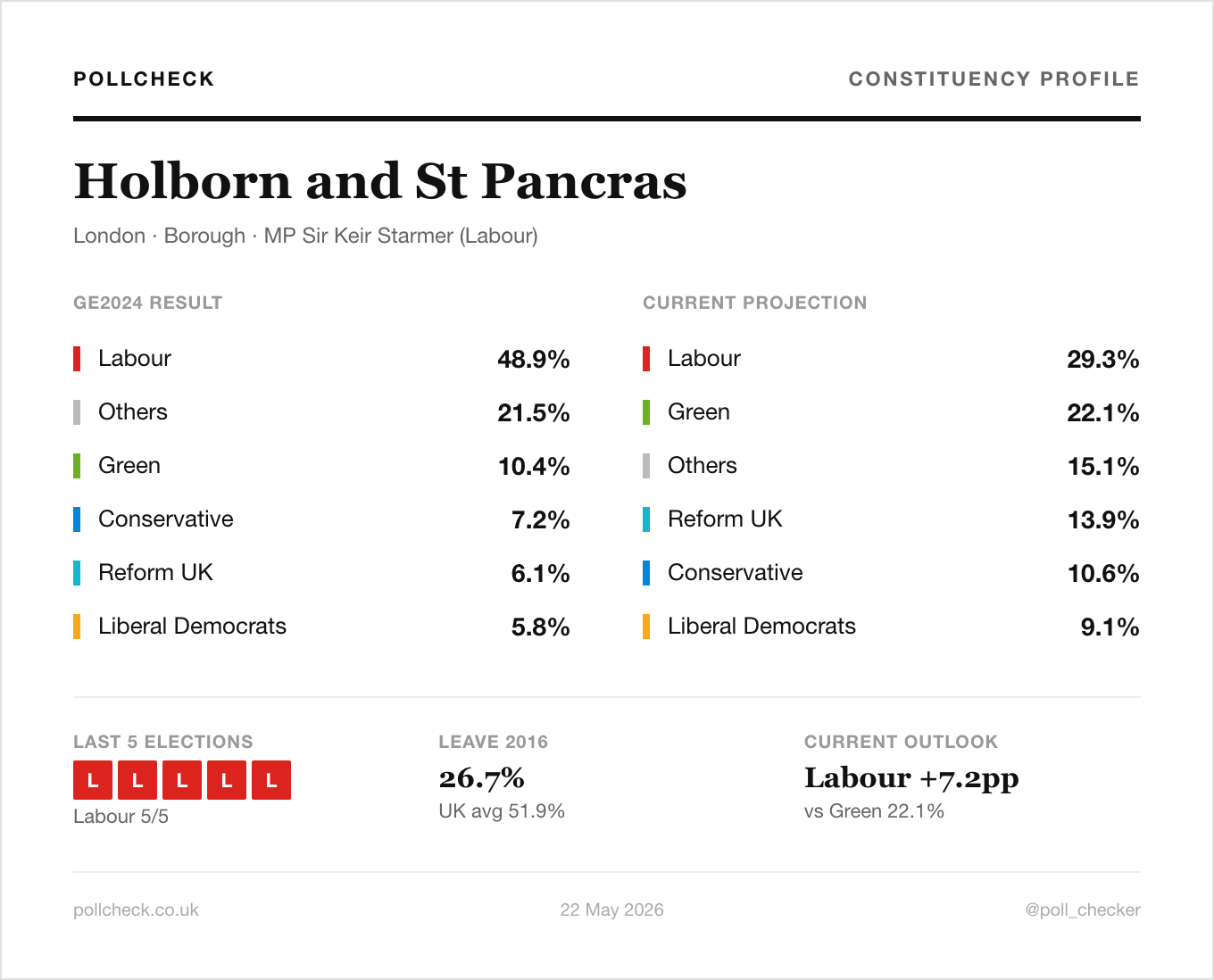 Holborn St Pancras Election Results 2026