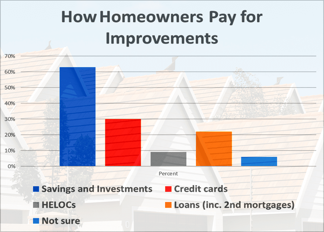 Home Improvement Loan Rates