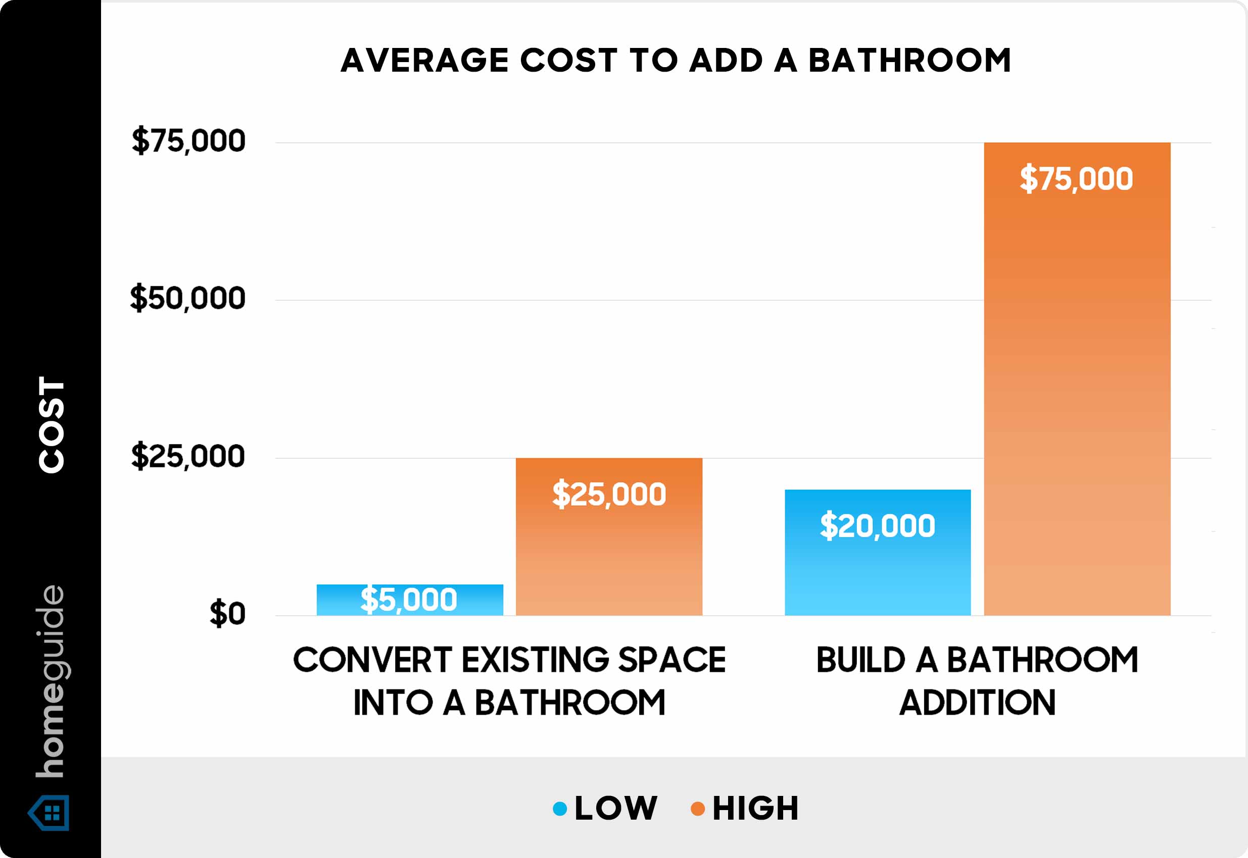 Cost to Add a Shower to a Half Bath