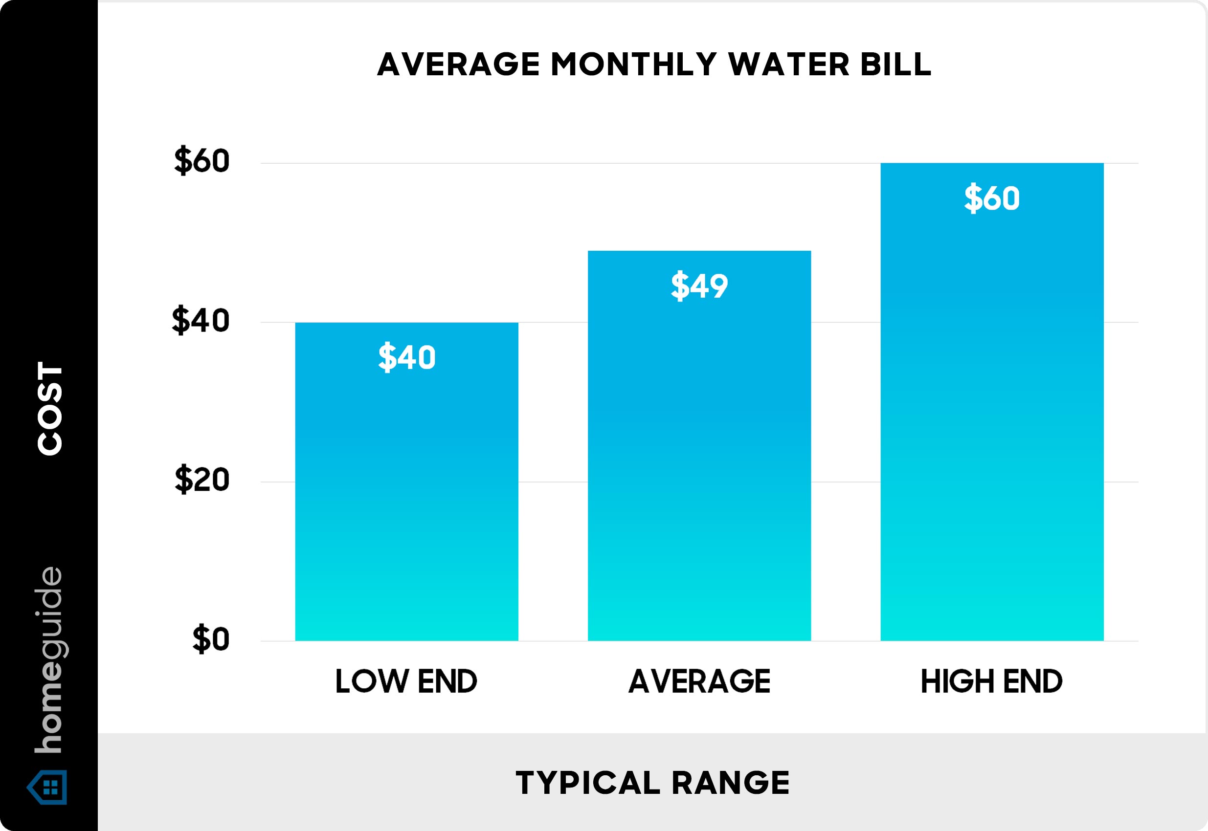 How Much Does Water Cost per Month
