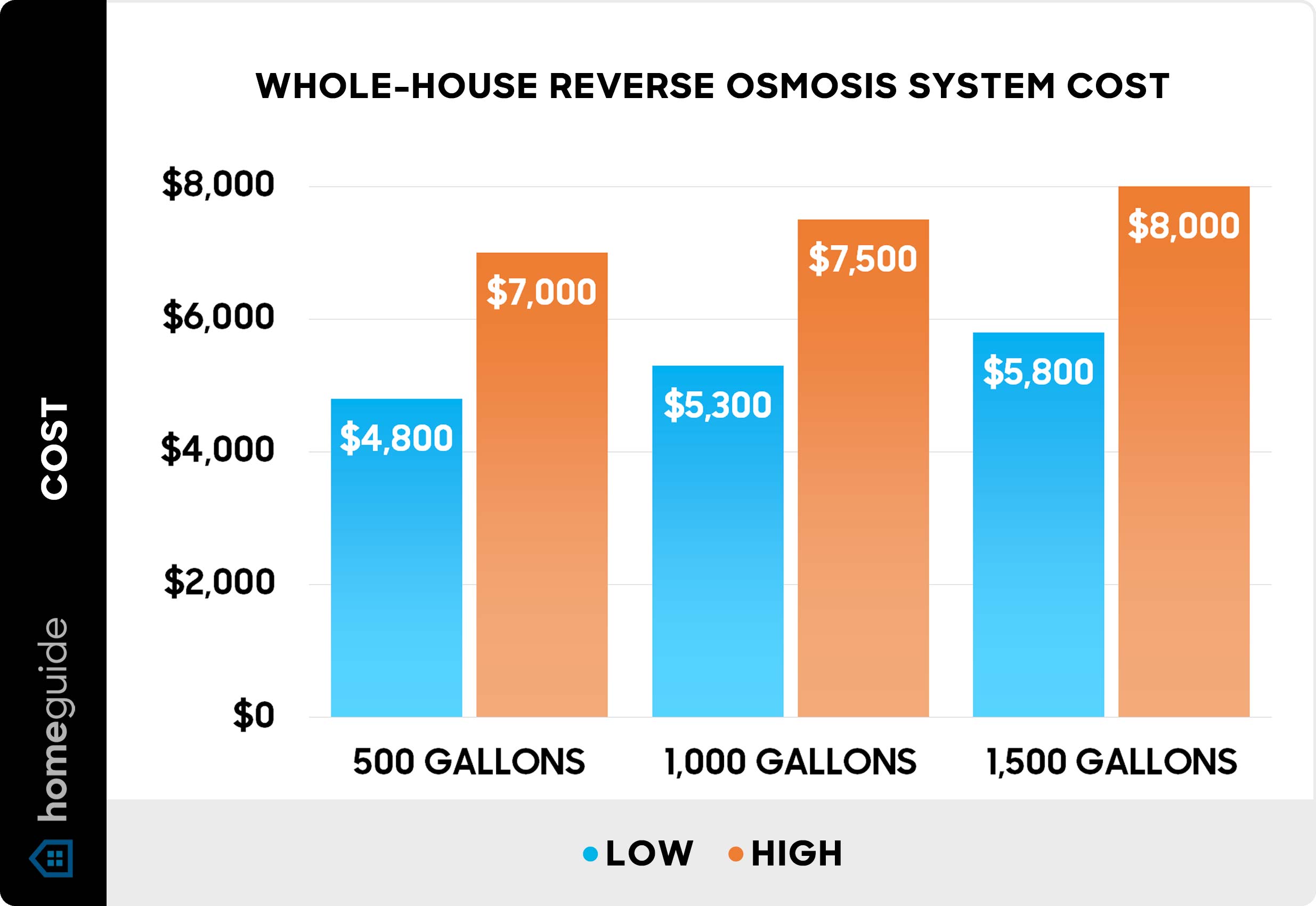 How Much Does a Ro System Cost
