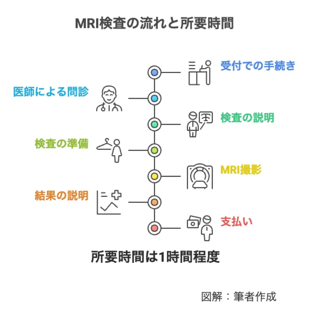 Mri検査の結果は当日わかる？即日診断の条件と後日になる理由